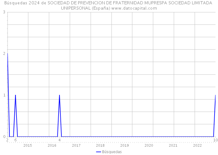 Búsquedas 2024 de SOCIEDAD DE PREVENCION DE FRATERNIDAD MUPRESPA SOCIEDAD LIMITADA UNIPERSONAL (España) 