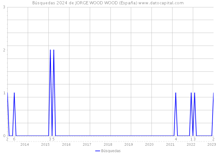 Búsquedas 2024 de JORGE WOOD WOOD (España) 