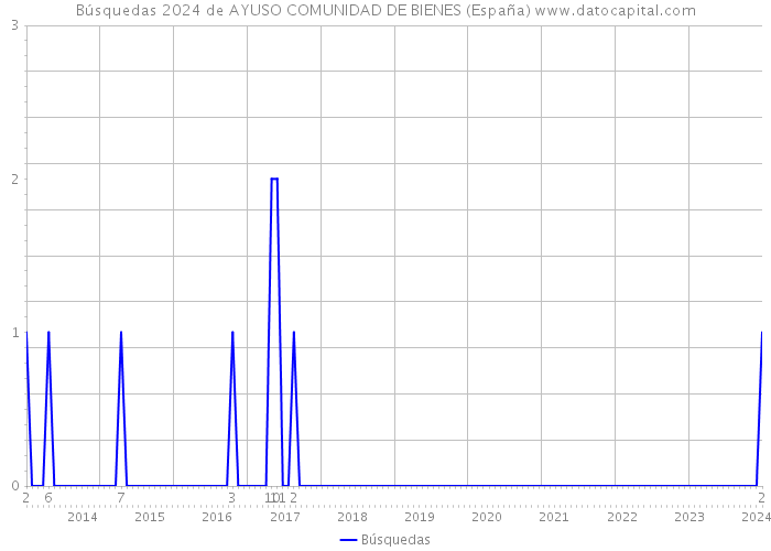 Búsquedas 2024 de AYUSO COMUNIDAD DE BIENES (España) 