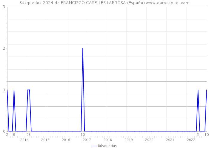 Búsquedas 2024 de FRANCISCO CASELLES LARROSA (España) 
