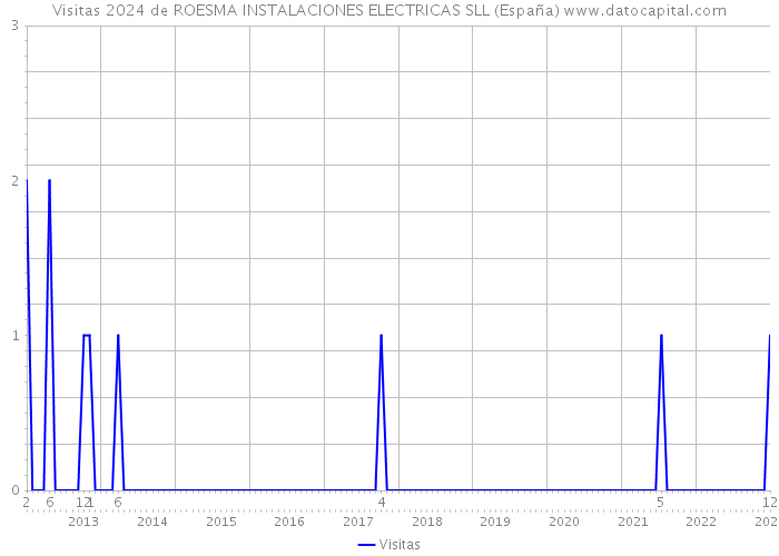 Visitas 2024 de ROESMA INSTALACIONES ELECTRICAS SLL (España) 