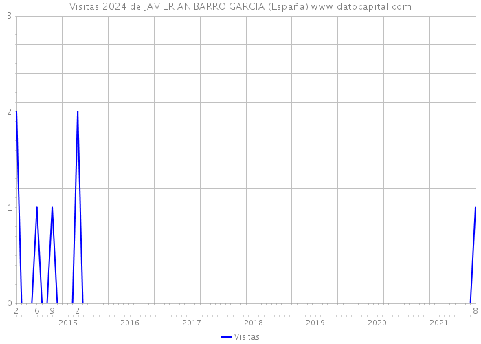 Visitas 2024 de JAVIER ANIBARRO GARCIA (España) 