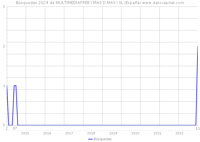 Búsquedas 2024 de MULTIMEDIAFREE I MAS D MAS I SL (España) 