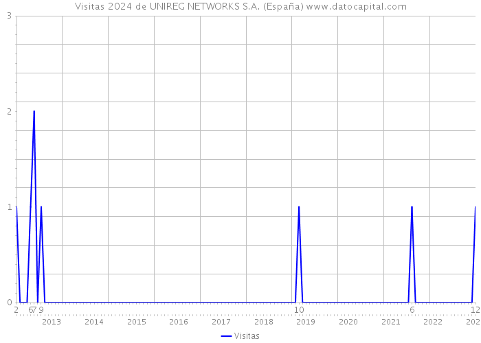 Visitas 2024 de UNIREG NETWORKS S.A. (España) 