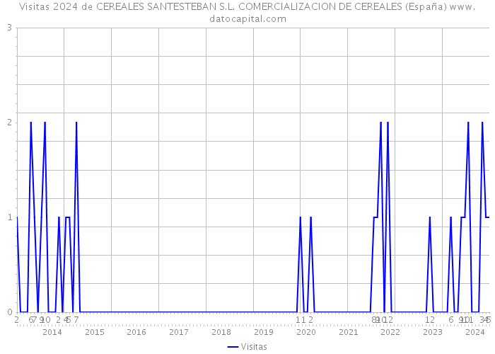 Visitas 2024 de CEREALES SANTESTEBAN S.L. COMERCIALIZACION DE CEREALES (España) 