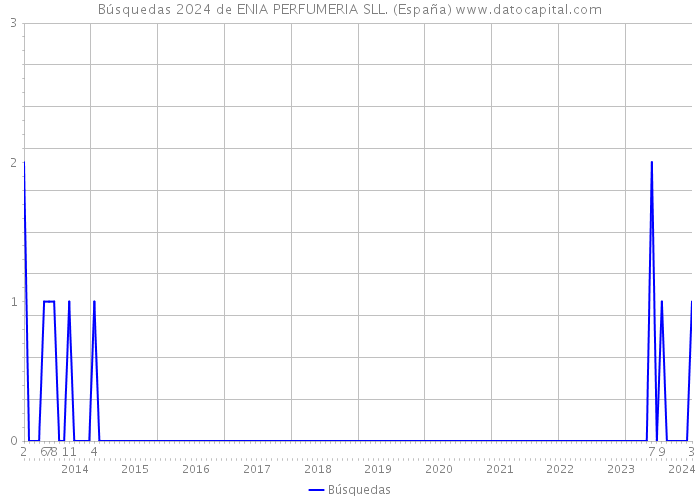 Búsquedas 2024 de ENIA PERFUMERIA SLL. (España) 
