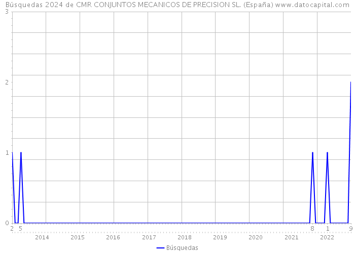 Búsquedas 2024 de CMR CONJUNTOS MECANICOS DE PRECISION SL. (España) 