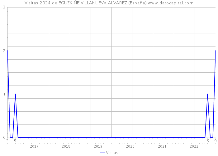 Visitas 2024 de EGUZKIÑE VILLANUEVA ALVAREZ (España) 