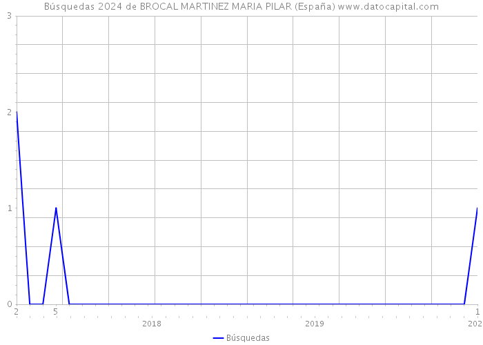 Búsquedas 2024 de BROCAL MARTINEZ MARIA PILAR (España) 