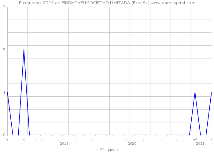 Búsquedas 2024 de EINDHOVEN SOCIEDAD LIMITADA (España) 