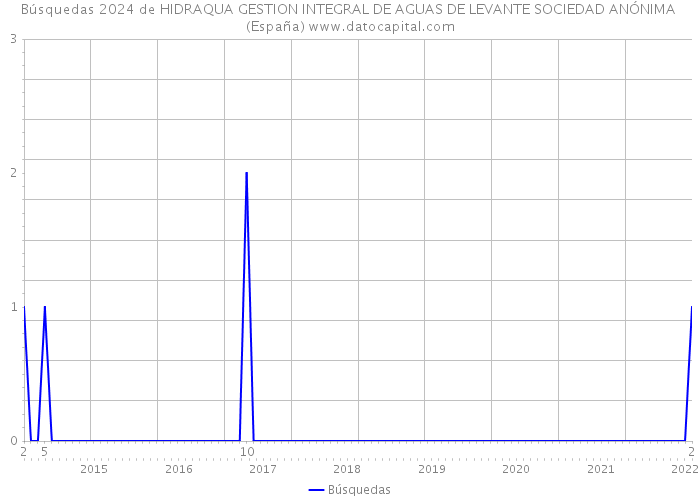 Búsquedas 2024 de HIDRAQUA GESTION INTEGRAL DE AGUAS DE LEVANTE SOCIEDAD ANÓNIMA (España) 