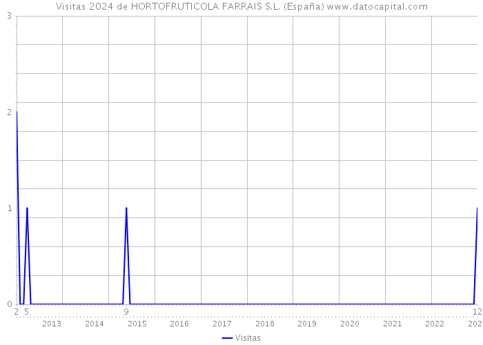 Visitas 2024 de HORTOFRUTICOLA FARRAIS S.L. (España) 