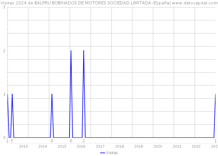 Visitas 2024 de BALPRU BOBINADOS DE MOTORES SOCIEDAD LIMITADA (España) 