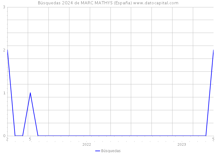 Búsquedas 2024 de MARC MATHYS (España) 