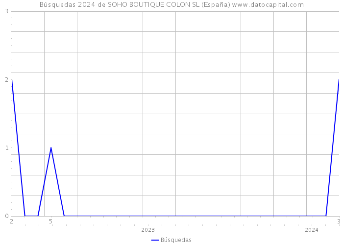 Búsquedas 2024 de SOHO BOUTIQUE COLON SL (España) 