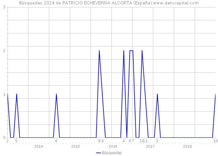 Búsquedas 2024 de PATRICIO ECHEVERRIA ALCORTA (España) 