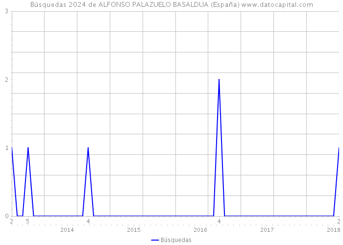 Búsquedas 2024 de ALFONSO PALAZUELO BASALDUA (España) 