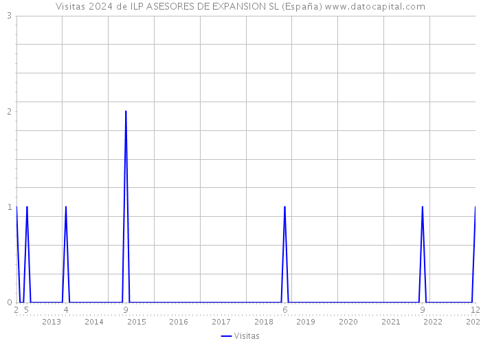 Visitas 2024 de ILP ASESORES DE EXPANSION SL (España) 
