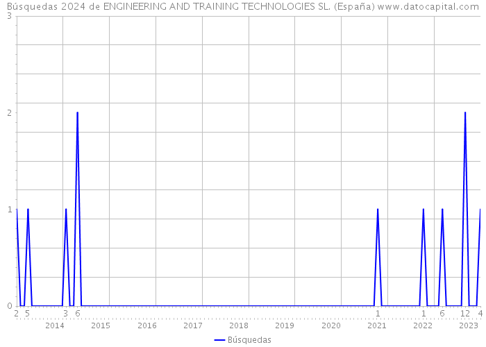 Búsquedas 2024 de ENGINEERING AND TRAINING TECHNOLOGIES SL. (España) 
