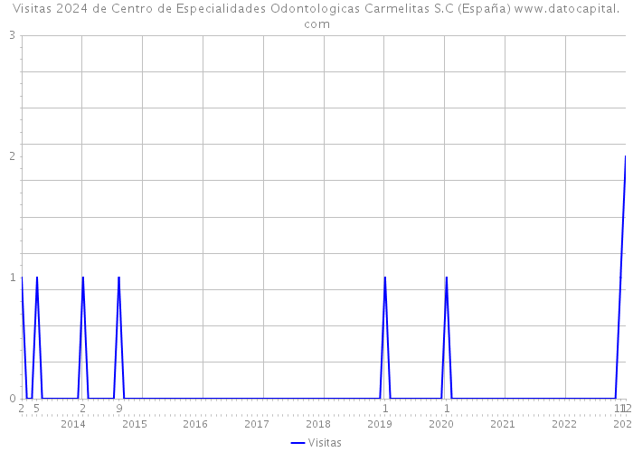 Visitas 2024 de Centro de Especialidades Odontologicas Carmelitas S.C (España) 