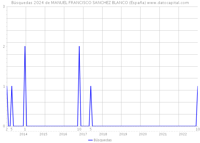 Búsquedas 2024 de MANUEL FRANCISCO SANCHEZ BLANCO (España) 