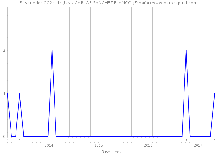 Búsquedas 2024 de JUAN CARLOS SANCHEZ BLANCO (España) 
