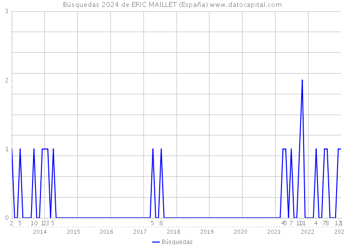 Búsquedas 2024 de ERIC MAILLET (España) 