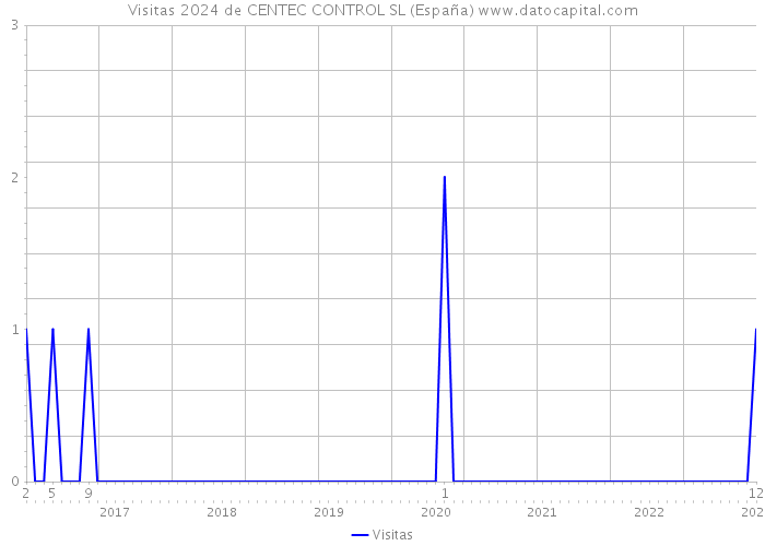 Visitas 2024 de CENTEC CONTROL SL (España) 