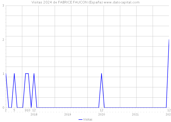 Visitas 2024 de FABRICE FAUCON (España) 