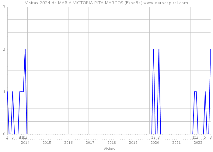 Visitas 2024 de MARIA VICTORIA PITA MARCOS (España) 