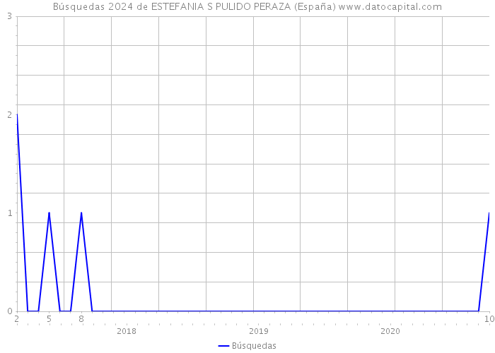 Búsquedas 2024 de ESTEFANIA S PULIDO PERAZA (España) 
