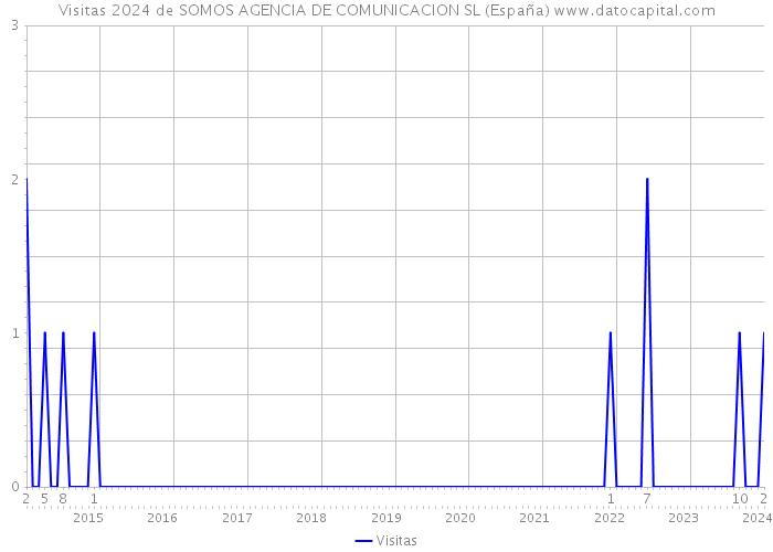 Visitas 2024 de SOMOS AGENCIA DE COMUNICACION SL (España) 