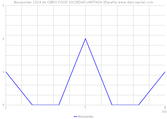 Búsquedas 2024 de GIBRO FOOD SOCIEDAD LIMITADA (España) 