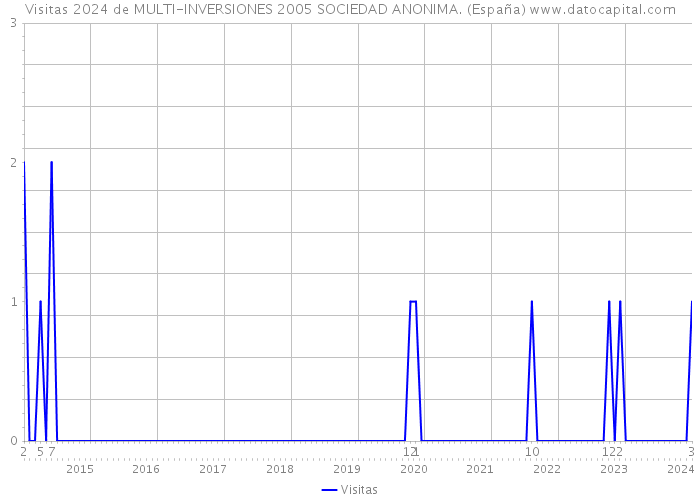 Visitas 2024 de MULTI-INVERSIONES 2005 SOCIEDAD ANONIMA. (España) 