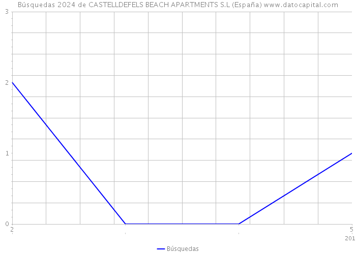 Búsquedas 2024 de CASTELLDEFELS BEACH APARTMENTS S.L (España) 