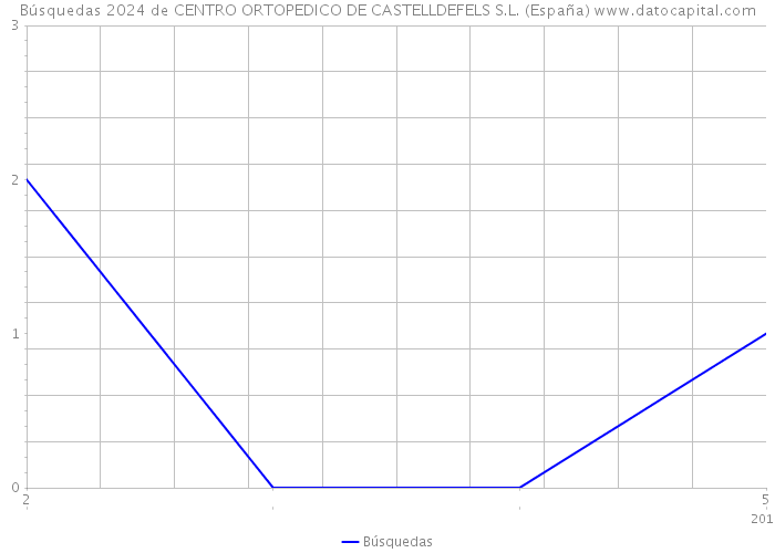 Búsquedas 2024 de CENTRO ORTOPEDICO DE CASTELLDEFELS S.L. (España) 