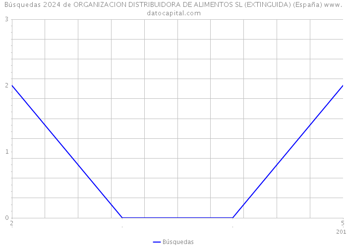 Búsquedas 2024 de ORGANIZACION DISTRIBUIDORA DE ALIMENTOS SL (EXTINGUIDA) (España) 