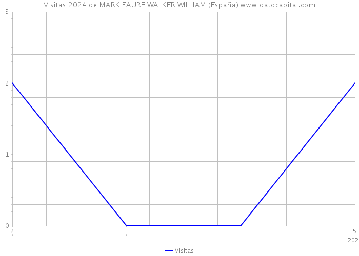Visitas 2024 de MARK FAURE WALKER WILLIAM (España) 