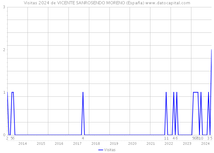 Visitas 2024 de VICENTE SANROSENDO MORENO (España) 