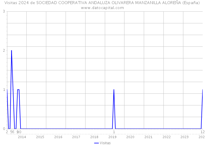 Visitas 2024 de SOCIEDAD COOPERATIVA ANDALUZA OLIVARERA MANZANILLA ALOREÑA (España) 