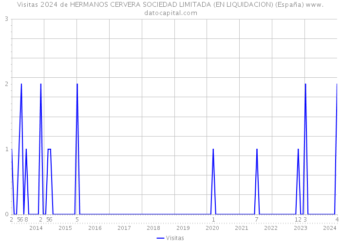 Visitas 2024 de HERMANOS CERVERA SOCIEDAD LIMITADA (EN LIQUIDACION) (España) 