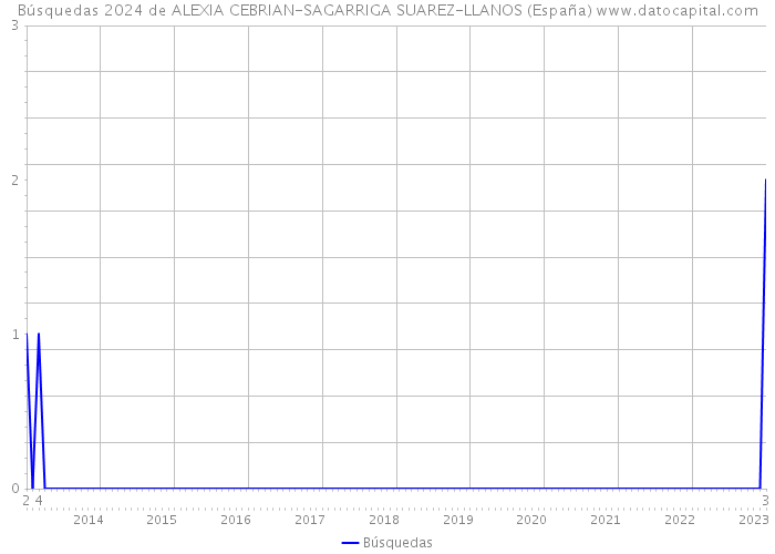 Búsquedas 2024 de ALEXIA CEBRIAN-SAGARRIGA SUAREZ-LLANOS (España) 