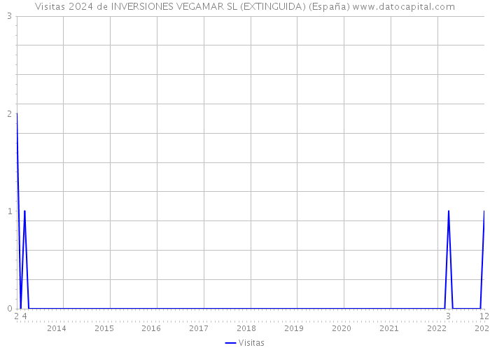 Visitas 2024 de INVERSIONES VEGAMAR SL (EXTINGUIDA) (España) 