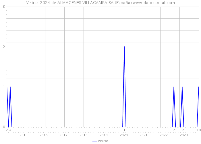 Visitas 2024 de ALMACENES VILLACAMPA SA (España) 