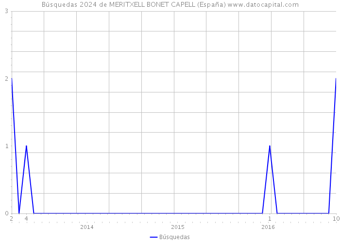 Búsquedas 2024 de MERITXELL BONET CAPELL (España) 