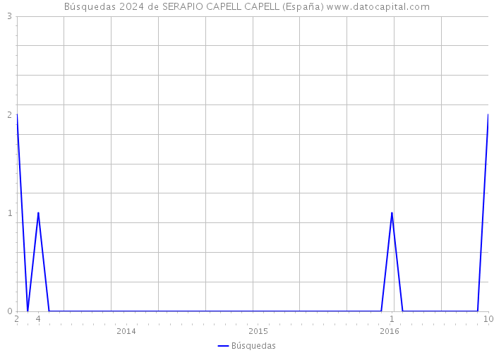 Búsquedas 2024 de SERAPIO CAPELL CAPELL (España) 
