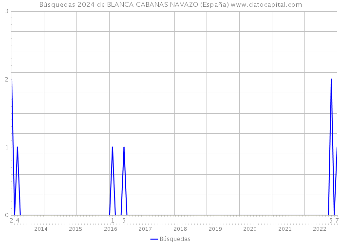 Búsquedas 2024 de BLANCA CABANAS NAVAZO (España) 