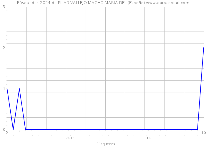 Búsquedas 2024 de PILAR VALLEJO MACHO MARIA DEL (España) 