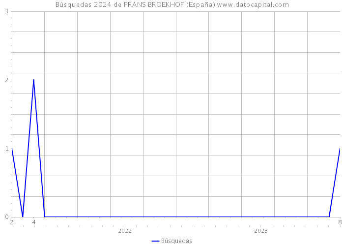 Búsquedas 2024 de FRANS BROEKHOF (España) 