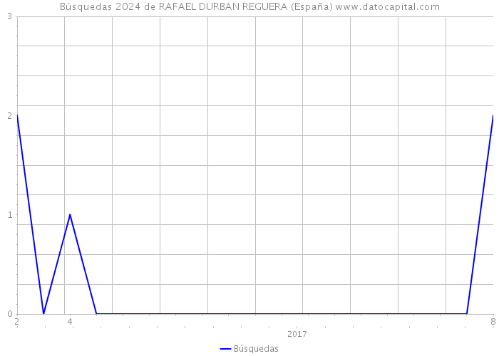 Búsquedas 2024 de RAFAEL DURBAN REGUERA (España) 